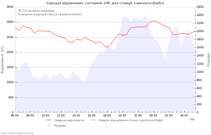 Графіки