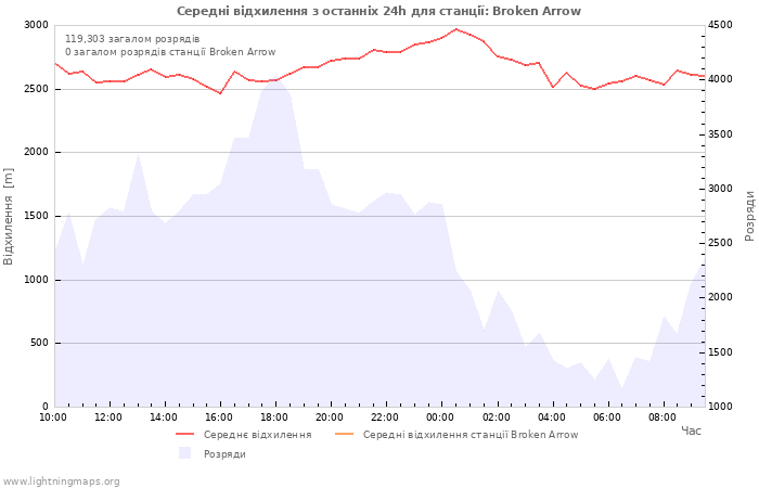 Графіки