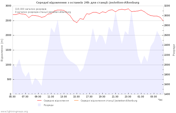 Графіки