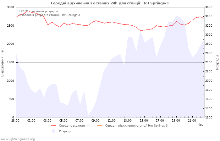 Графіки