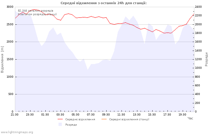 Графіки