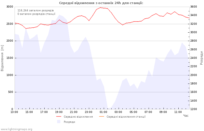 Графіки