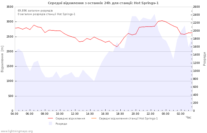 Графіки