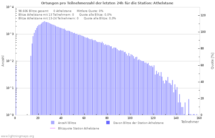 Diagramme: Ortungen pro Teilnehmerzahl