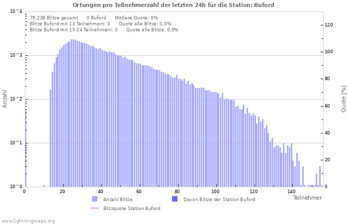 Diagramme: Ortungen pro Teilnehmerzahl