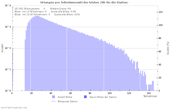 Diagramme: Ortungen pro Teilnehmerzahl