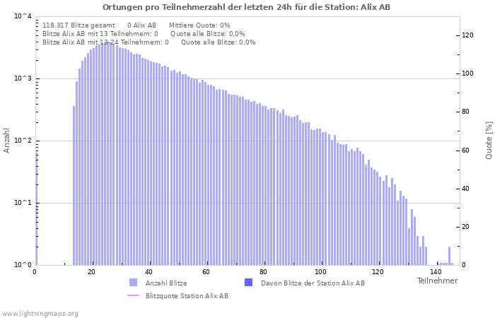 Diagramme: Ortungen pro Teilnehmerzahl