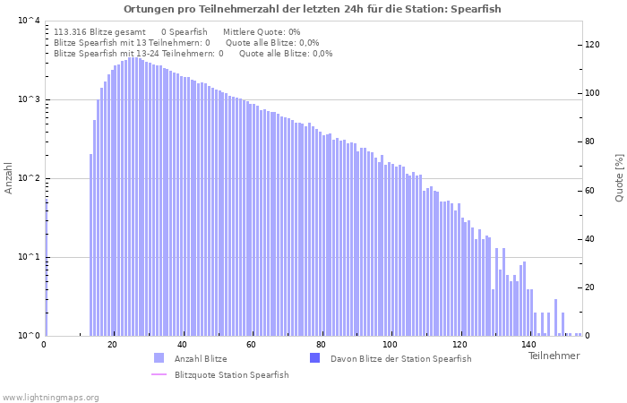 Diagramme: Ortungen pro Teilnehmerzahl