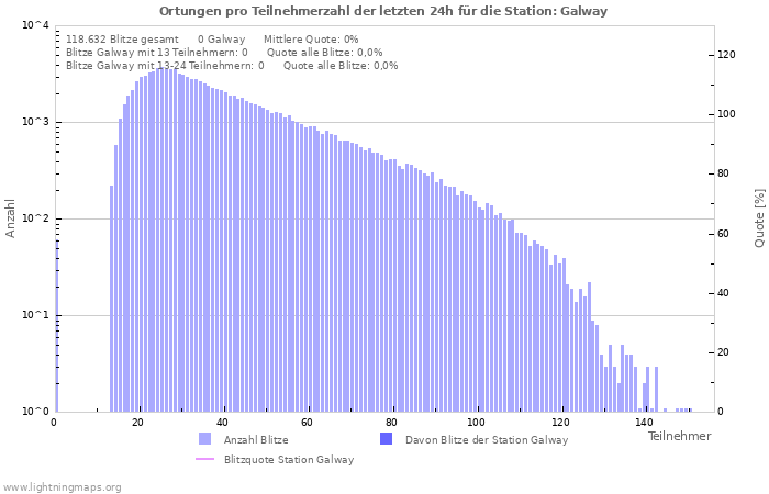 Diagramme: Ortungen pro Teilnehmerzahl