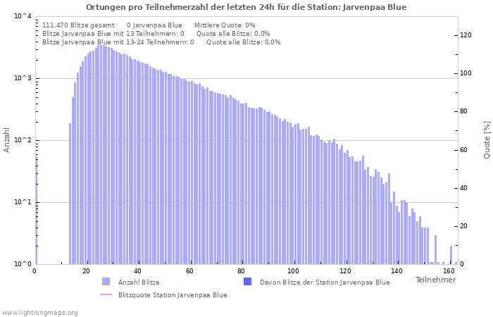 Diagramme: Ortungen pro Teilnehmerzahl