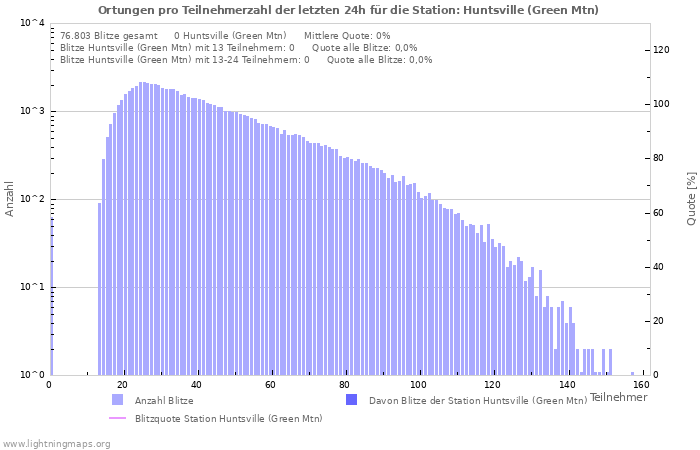 Diagramme: Ortungen pro Teilnehmerzahl