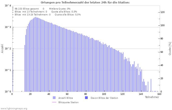 Diagramme: Ortungen pro Teilnehmerzahl