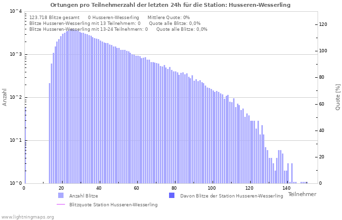 Diagramme: Ortungen pro Teilnehmerzahl