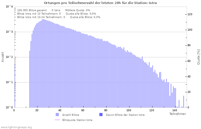 Diagramme: Ortungen pro Teilnehmerzahl