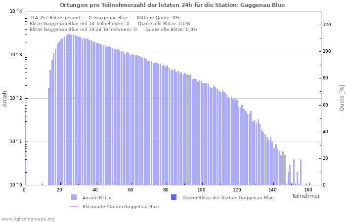 Diagramme: Ortungen pro Teilnehmerzahl