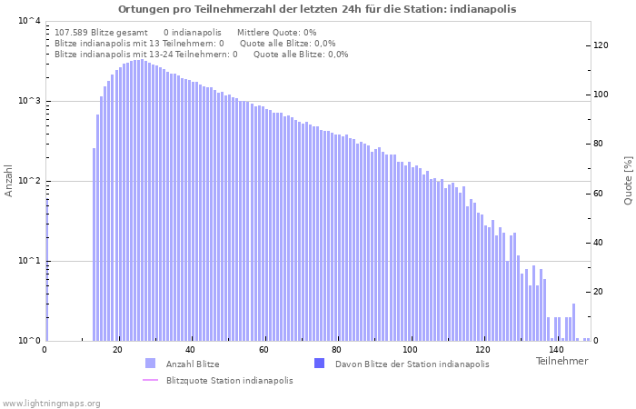 Diagramme: Ortungen pro Teilnehmerzahl