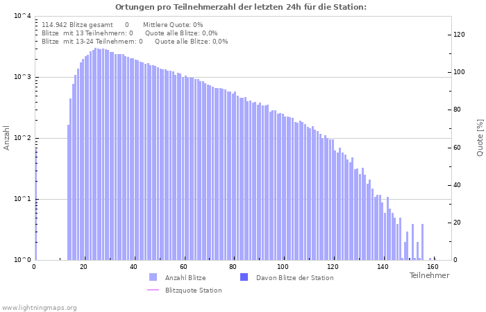 Diagramme: Ortungen pro Teilnehmerzahl