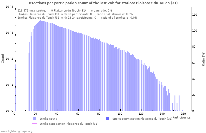 Graphs: Detections per participation count