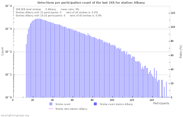 Graphs: Detections per participation count