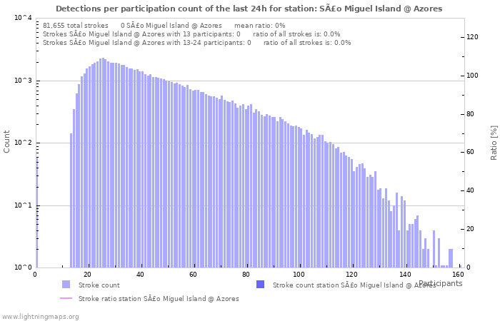 Graphs: Detections per participation count