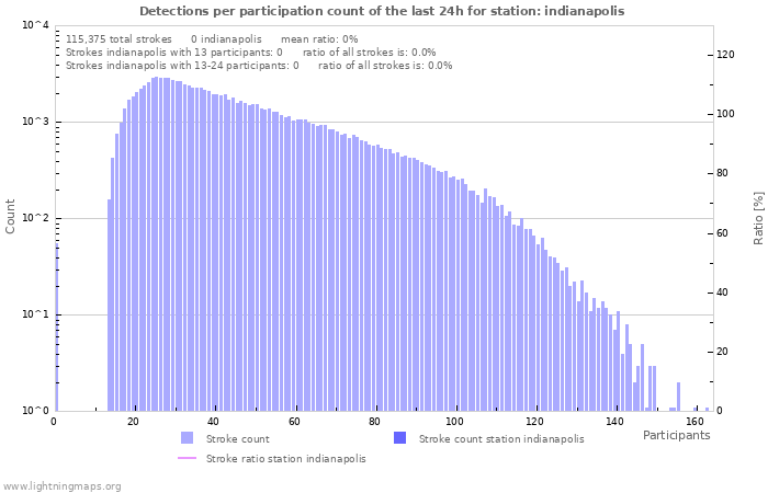 Graphs: Detections per participation count