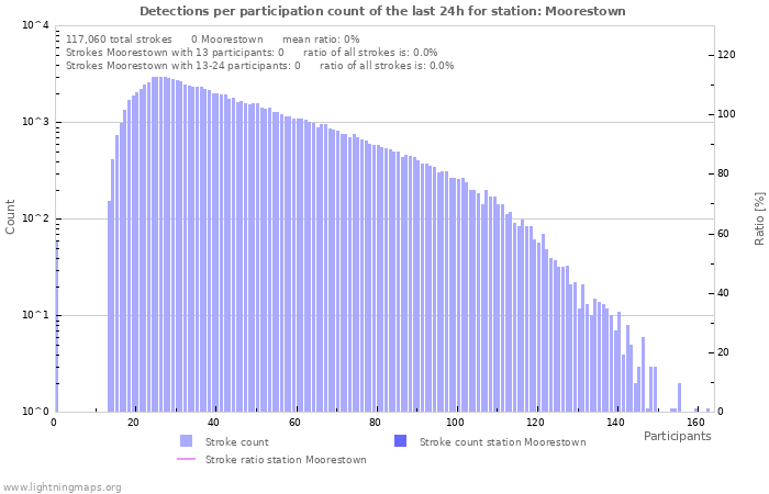 Graphs: Detections per participation count