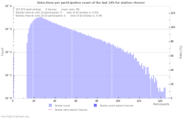 Graphs: Detections per participation count