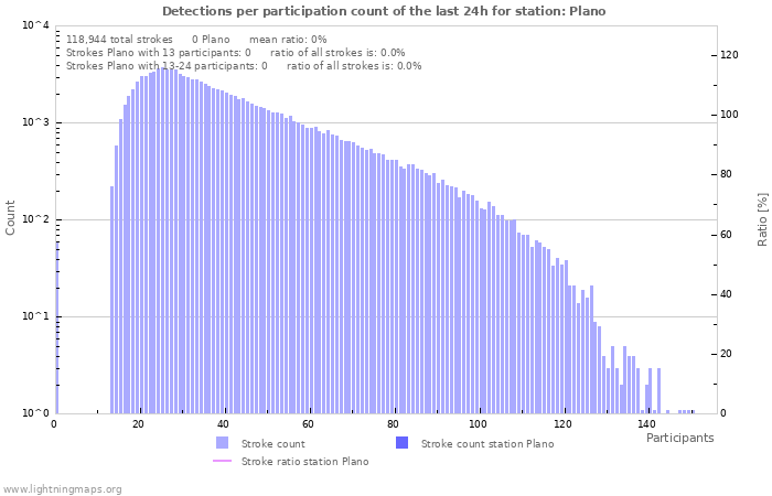 Graphs: Detections per participation count