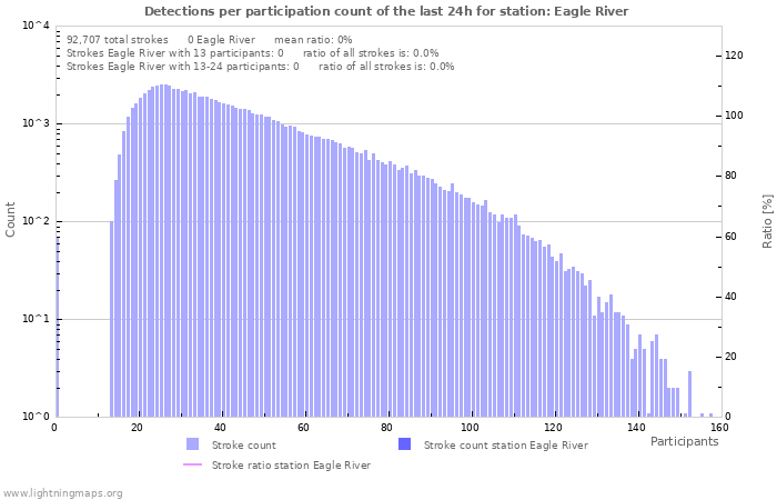 Graphs: Detections per participation count