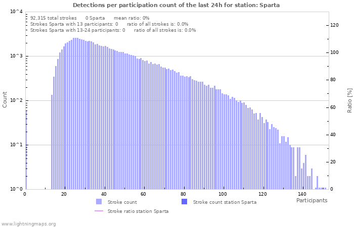 Graphs: Detections per participation count