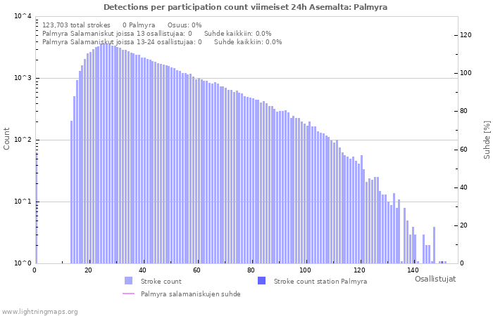 Graafit: Detections per participation count