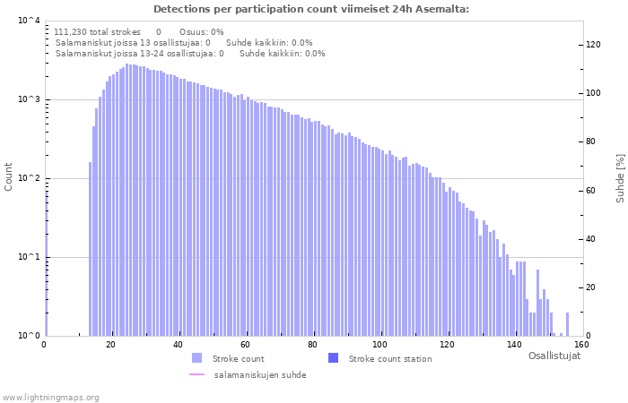 Graafit: Detections per participation count