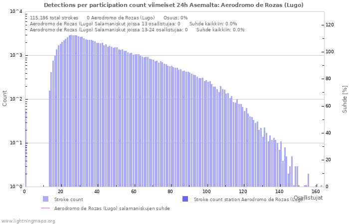 Graafit: Detections per participation count