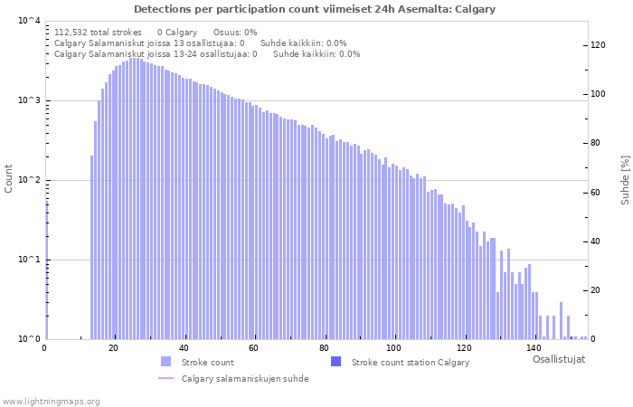 Graafit: Detections per participation count