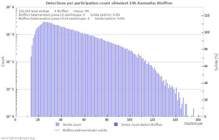 Graafit: Detections per participation count