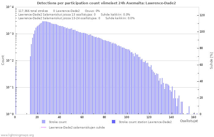 Graafit: Detections per participation count