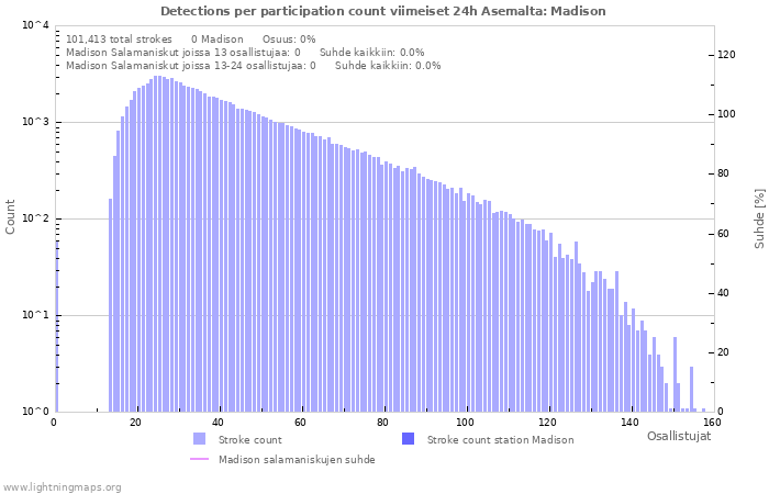 Graafit: Detections per participation count