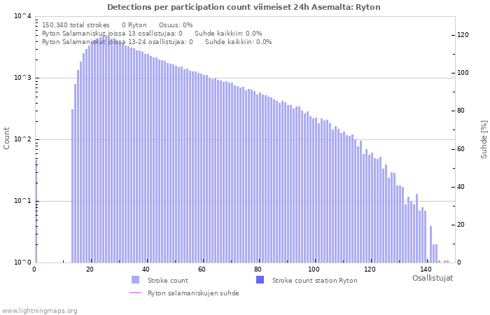 Graafit: Detections per participation count