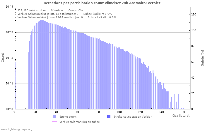 Graafit: Detections per participation count