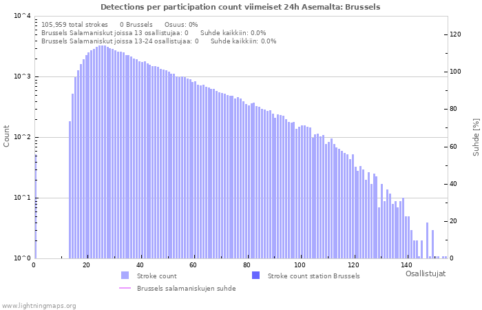 Graafit: Detections per participation count