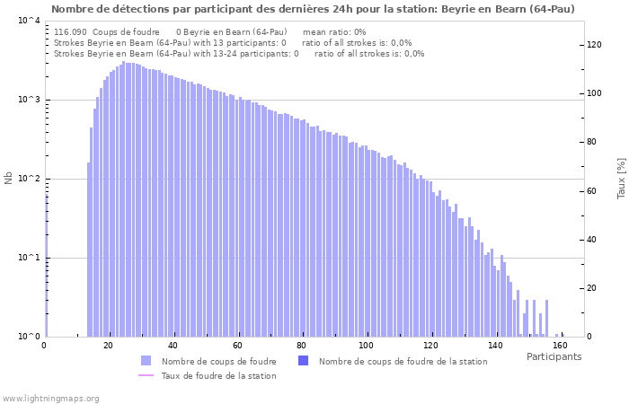 Graphes: Nombre de détections par participant