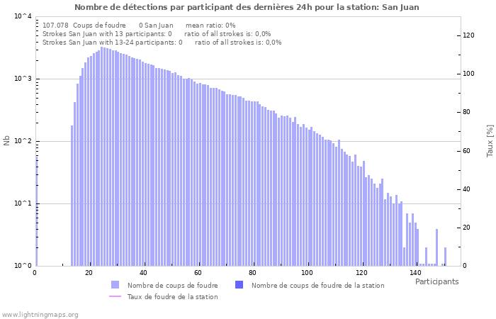 Graphes: Nombre de détections par participant