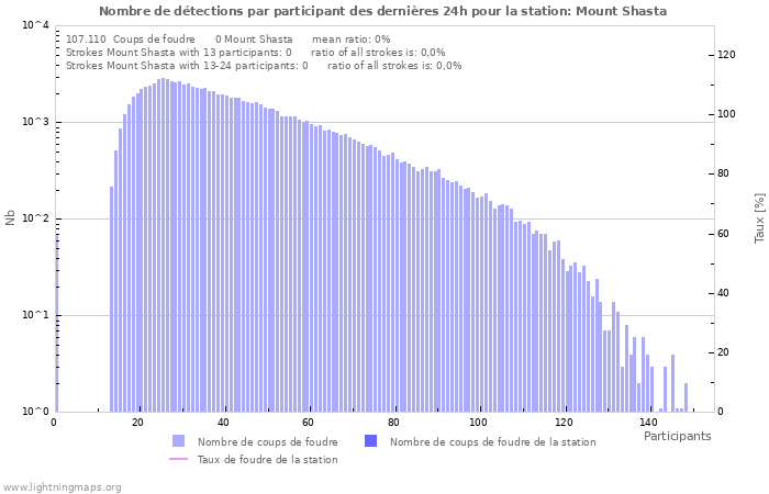 Graphes: Nombre de détections par participant