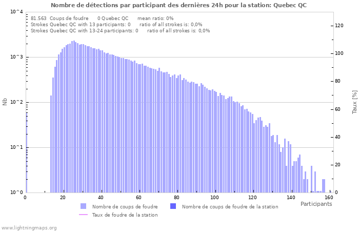 Graphes: Nombre de détections par participant