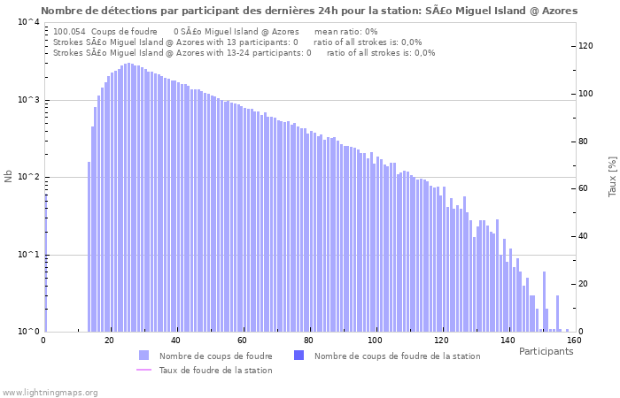 Graphes: Nombre de détections par participant