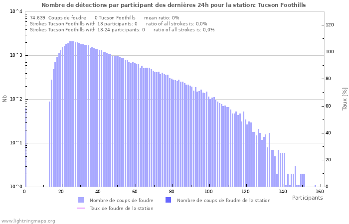 Graphes: Nombre de détections par participant