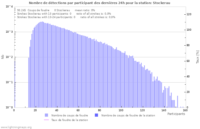 Graphes: Nombre de détections par participant