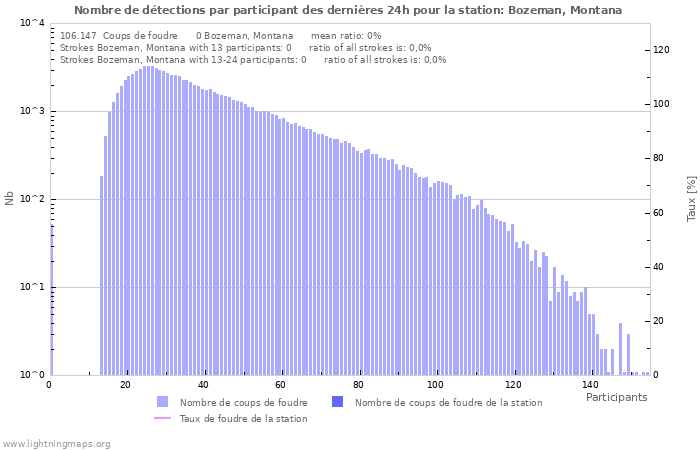 Graphes: Nombre de détections par participant