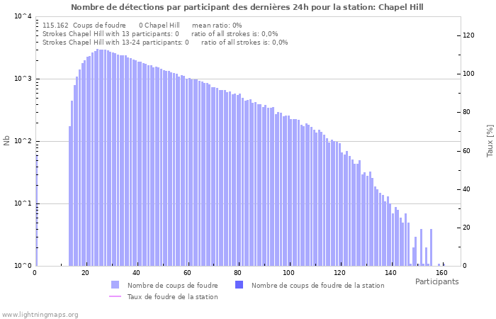 Graphes: Nombre de détections par participant