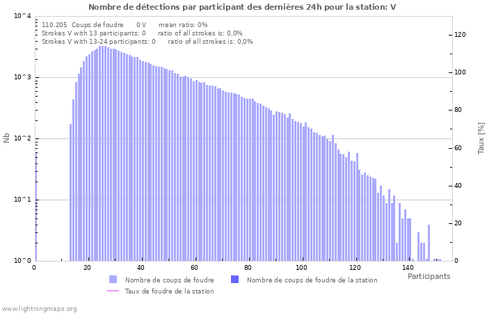 Graphes: Nombre de détections par participant